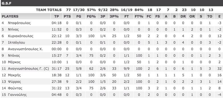 ΓΣΦ-ΚΡΟΝΟΣ ΚΥΠΕΛΟ 011215 STATISTICS