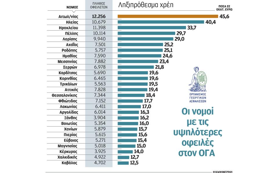 ΟΦΕΙΛΕΣ ΟΓΑ